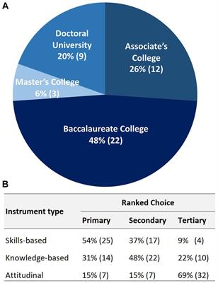 The CURE assessment landscape from the instructor’s point of view: knowledge and skills assessments are highly valued support tools for CURE adoption